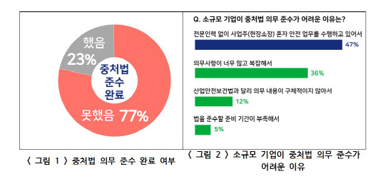 중대재해처벌법(중처법) 준수 현황 조사한 결과. 한국경영자총협회 제공